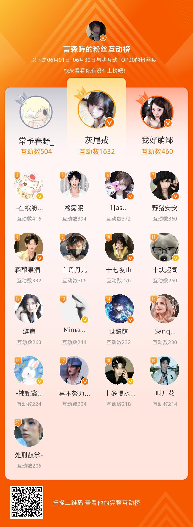 等，你们是我本月排名TOP20的粉丝，感谢你们的陪伴与支持，期望一直都有你们的相