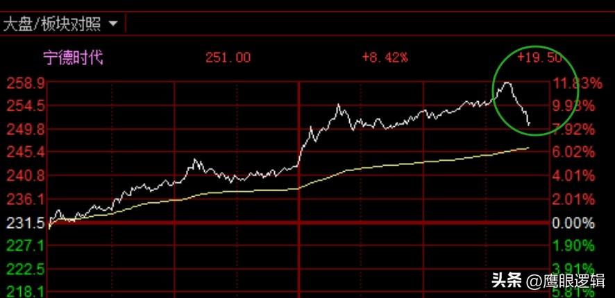 尾盘为何跳水？空头负隅顽抗反扑，大手笔砸盘系列标杆品种
    今日尾盘忽然有大
