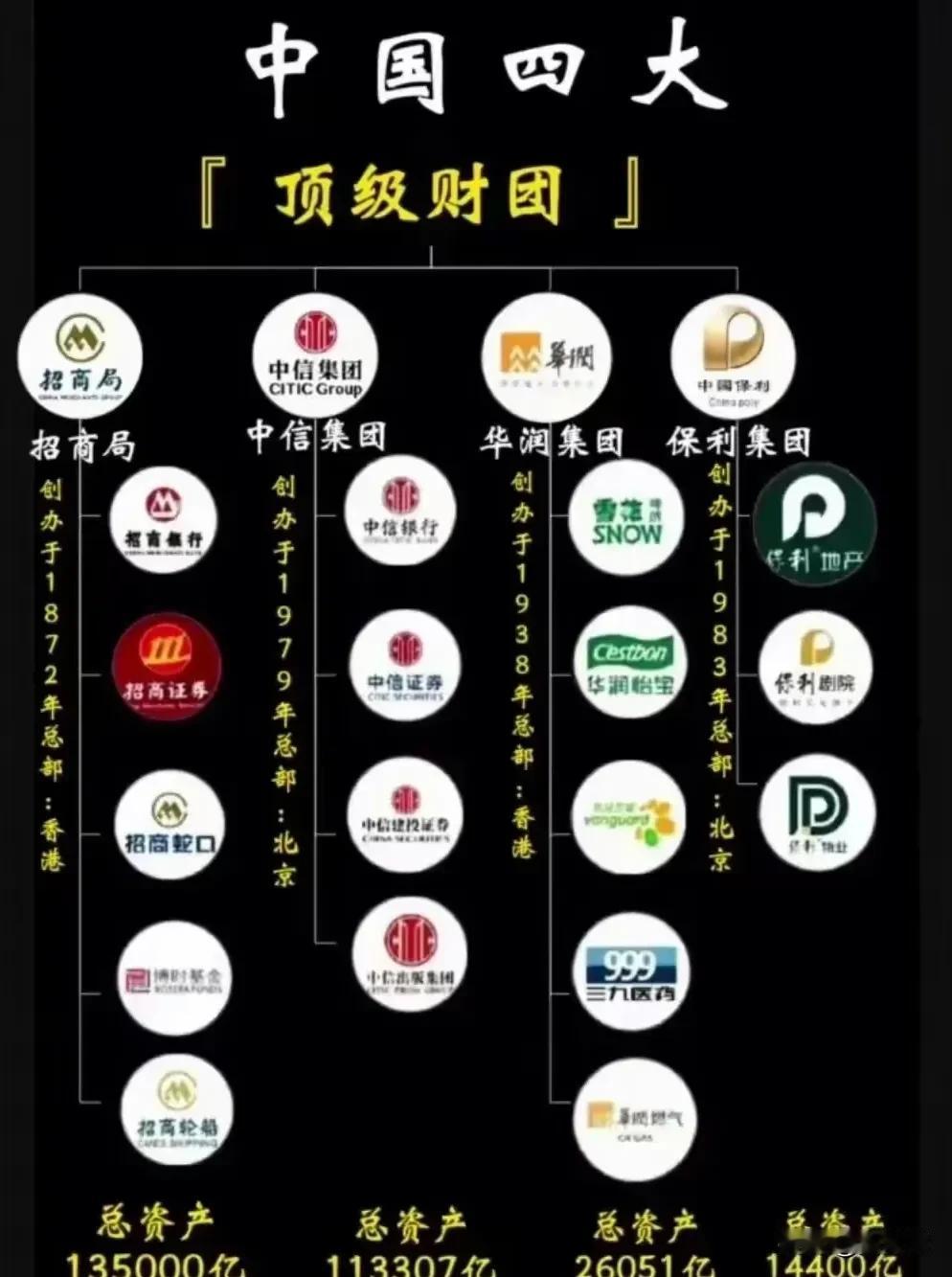 中国四大财团：招商局、中信集团、华润集团和保利集团。
两个总部在北京，两个在香港