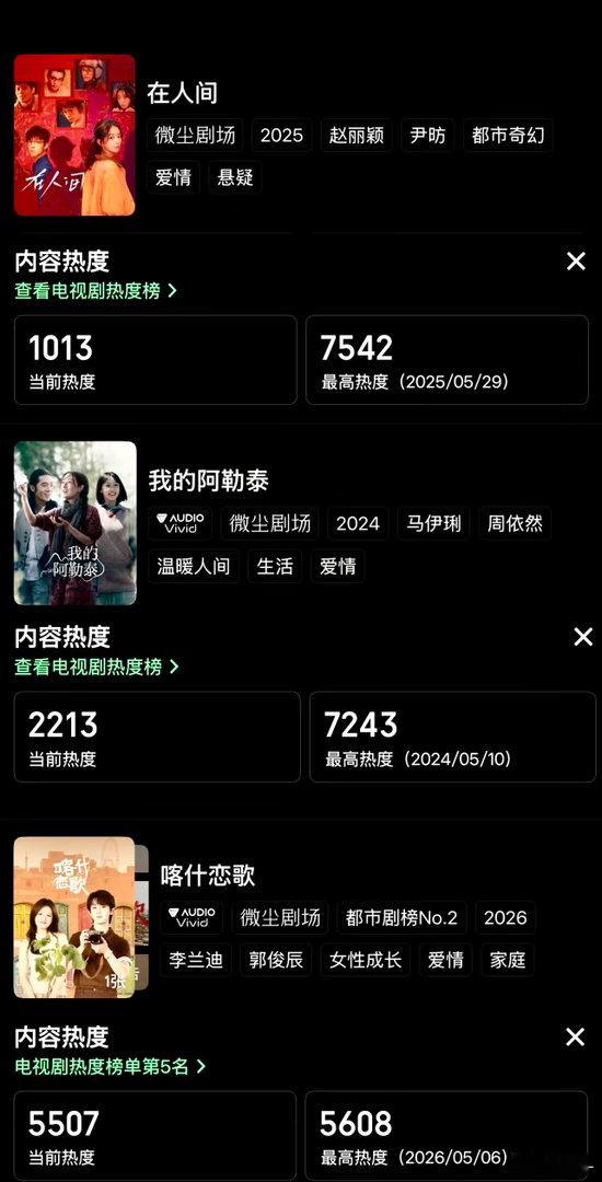 在人间 要不是因为主演是赵丽颖，哪会有这热度，姐还是太红了，一部短剧都被盯得死死