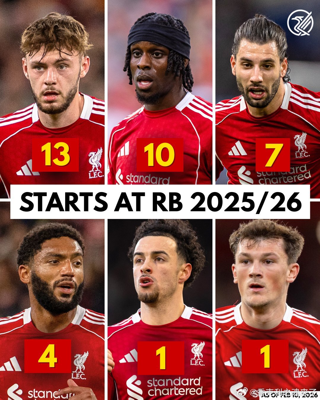 本赛季利物浦右边后卫首发情况，其中布拉德利13场，弗林蓬10场，索博7场 