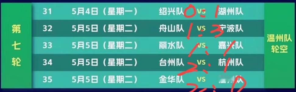 今天吴越杯五场比赛的结果预测！
绍兴0:1湖州，绍兴将继续吃到败仗，湖州攻击能力