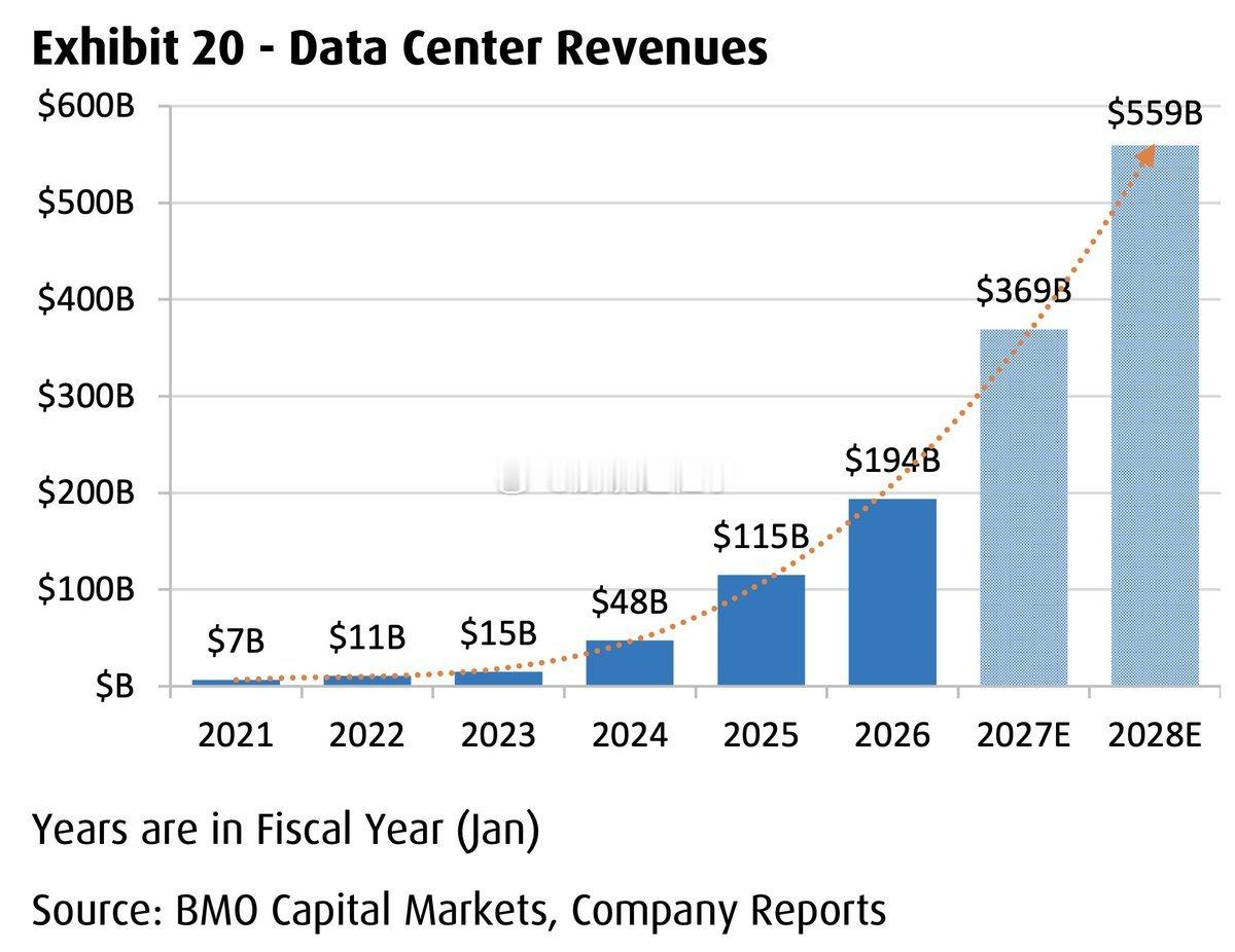 BMO Capital 预计 Nvidia 在 2028 年的数据中心销售额将达
