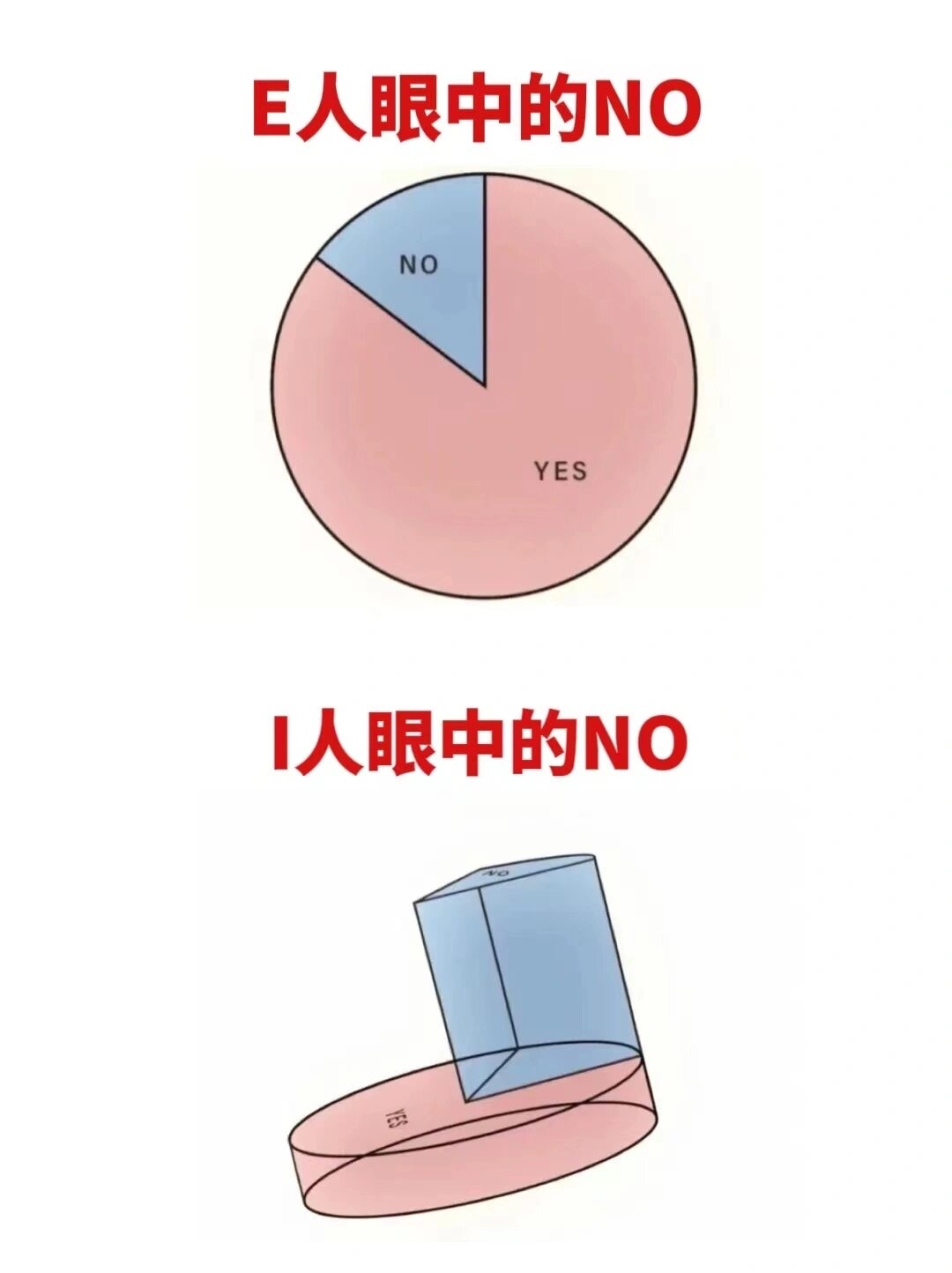 i人和e人眼中的No ​​​