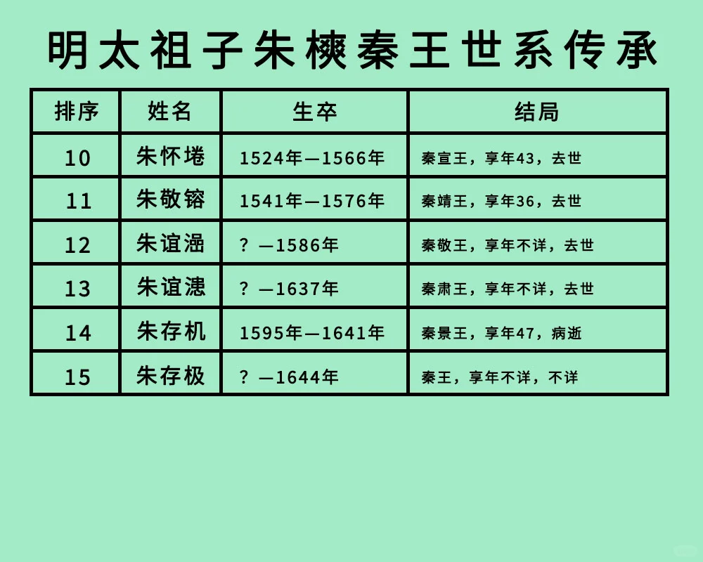 明太祖子朱樉秦王世系：快半数绝嗣了