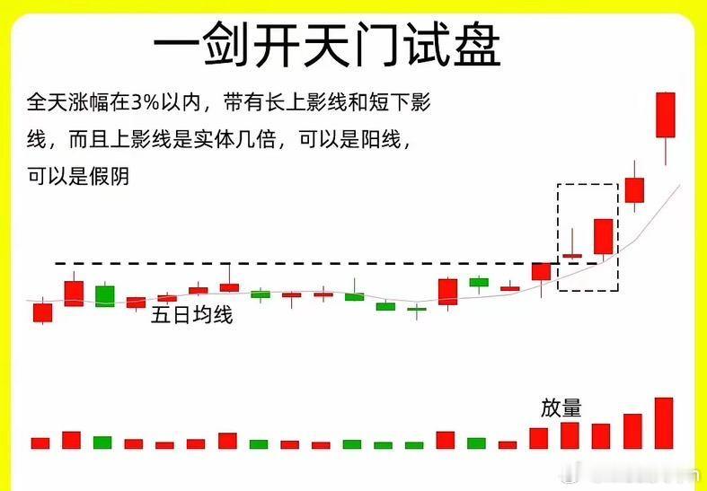 注意了！主力在启动拉升之前，往往都会做一个动作，而且出现的频率还很高！今天大牛给