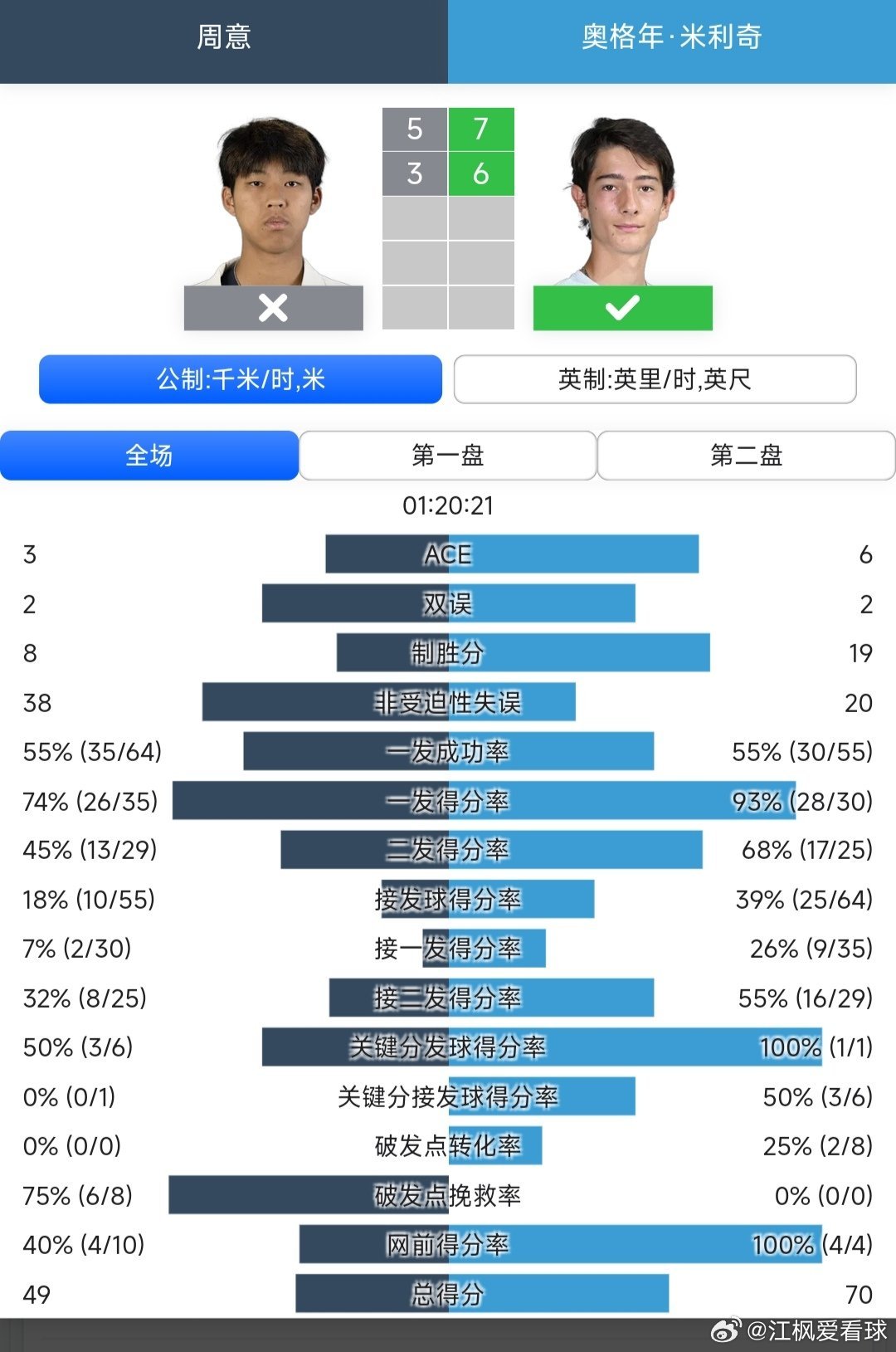 CH50宫崎站🇯🇵男单第2轮周意🇨🇳5-7/3-6不敌青少年球员米利奇?