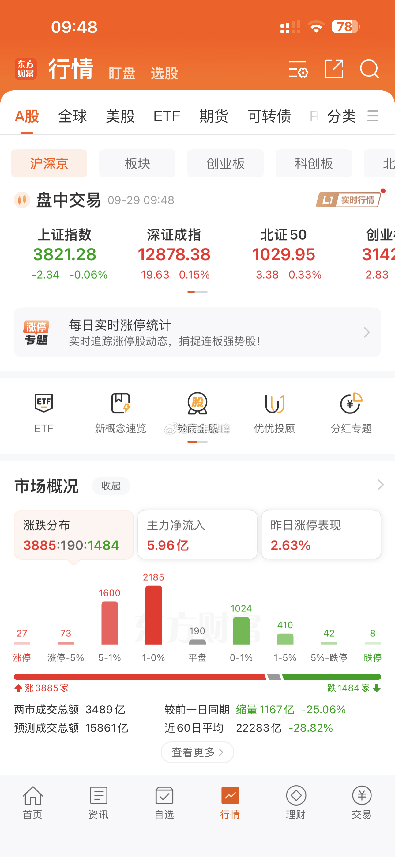 A股涨幅超5%的92家，我持仓算上卖出的大金重工，今天有2支。咱这选股能力嘎嘎地