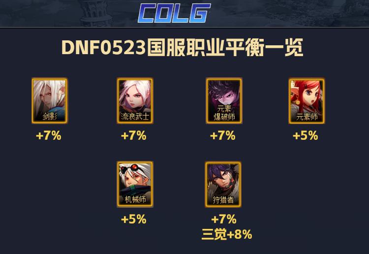 DNF0523国服职业平衡一览（剑帝加强7%）
