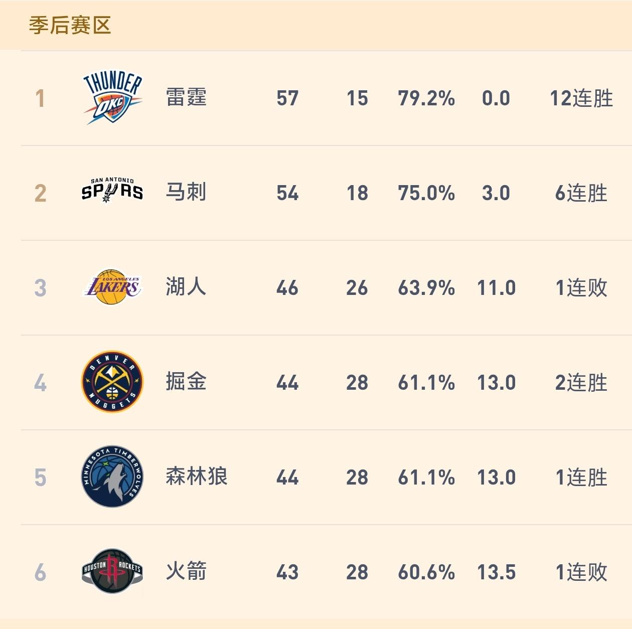 利好湖人！火箭跌至西部第六！

刚输给活塞的湖人又迎来一个好消息，那就是火箭跌至