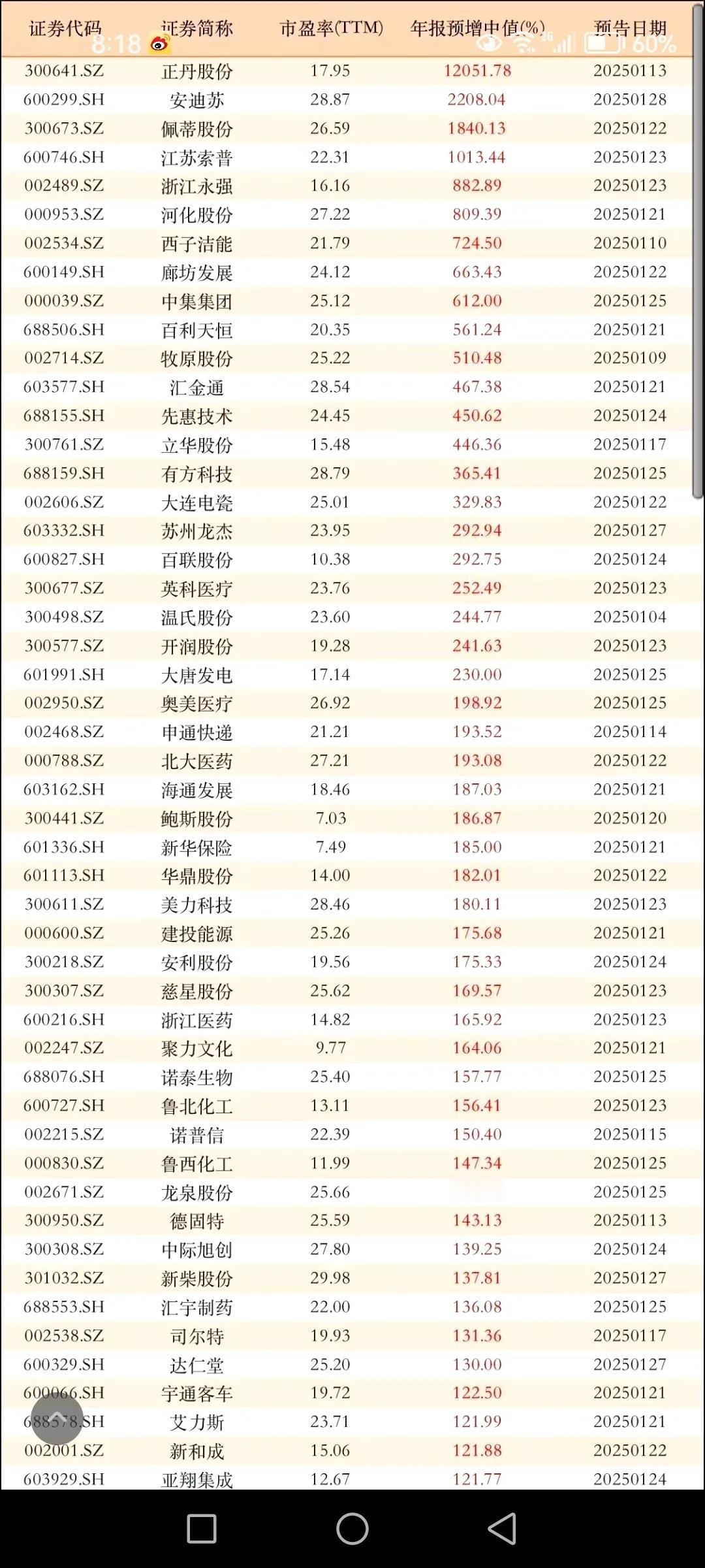 年报高增长！市盈率30以内的公司出炉，其中68家业绩预增100%以上。
信息资料