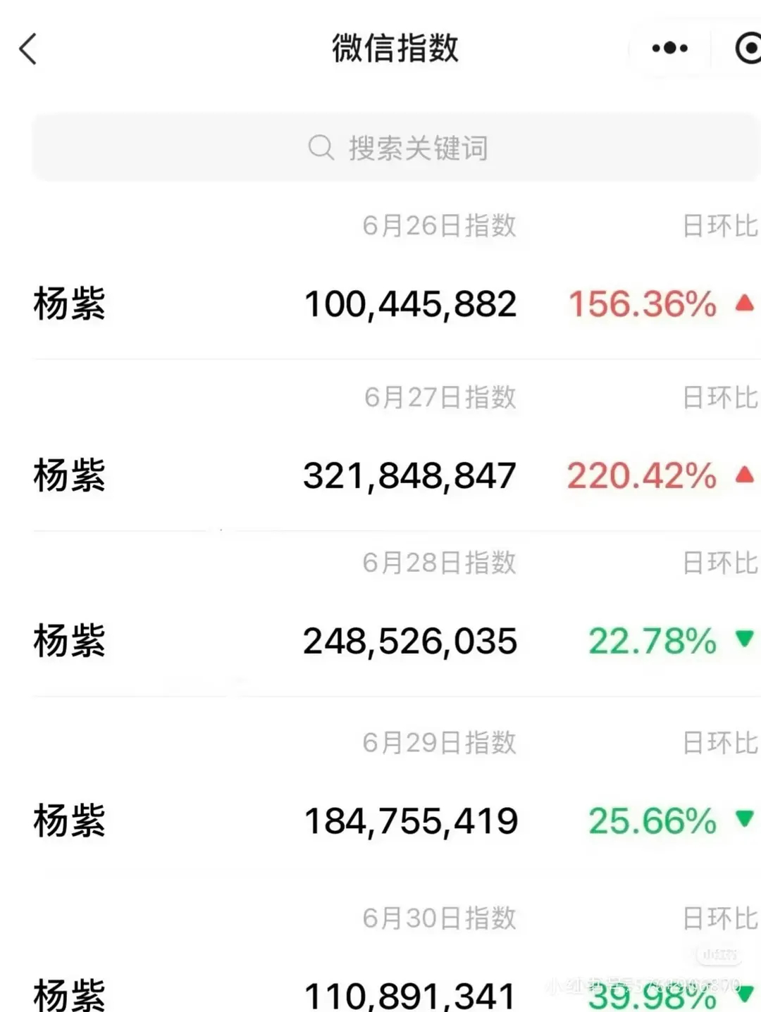 杨紫微指连续5天破亿白玉兰视后大出圈！杨紫白玉兰庆功宴