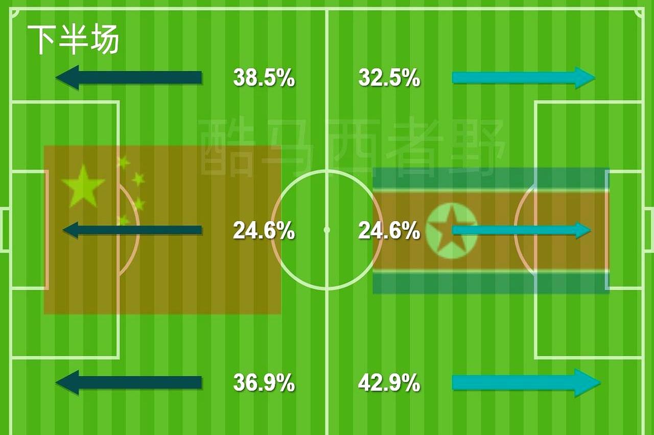 2比1逆转朝鲜拿小组第一，居然还有人骂乌日古木拉踢得烂？
悉尼雨夜踢满全场，她