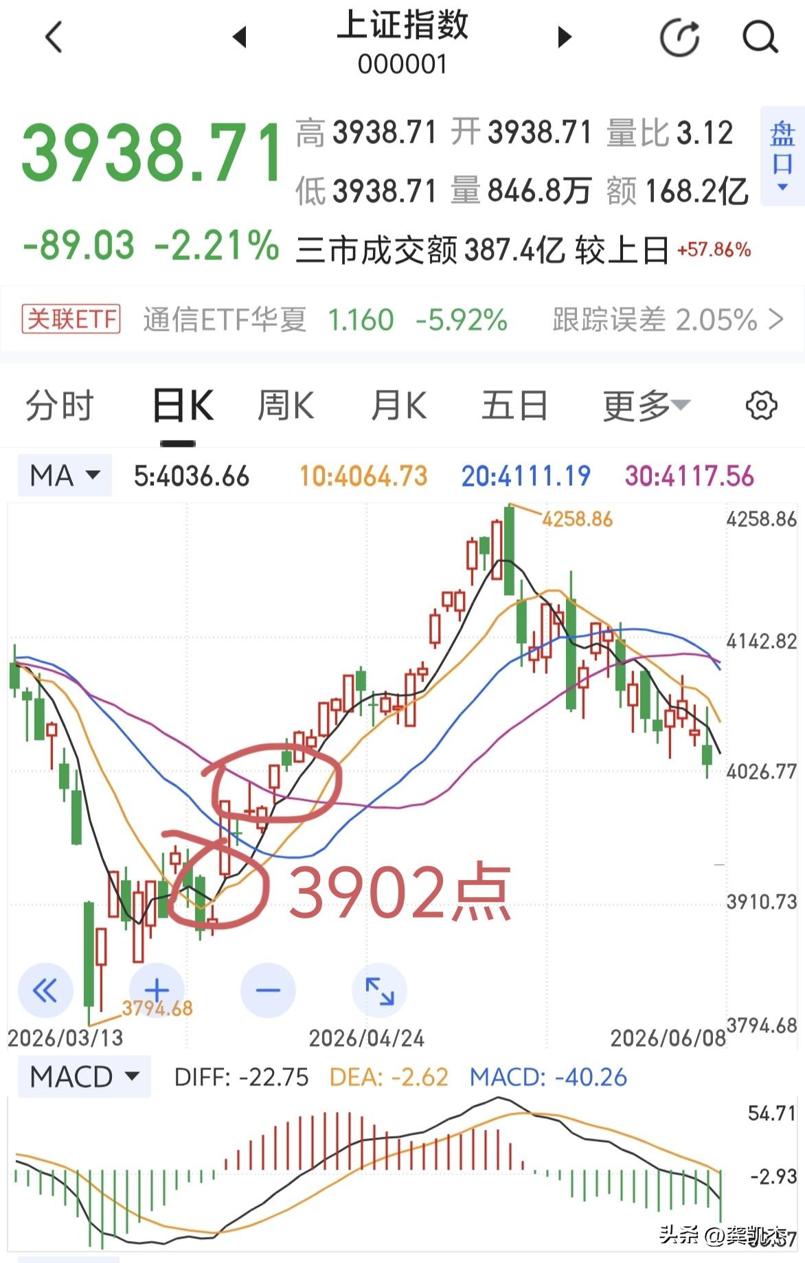 推倒重来，下方缺口3902点，补吧！ ​​​
