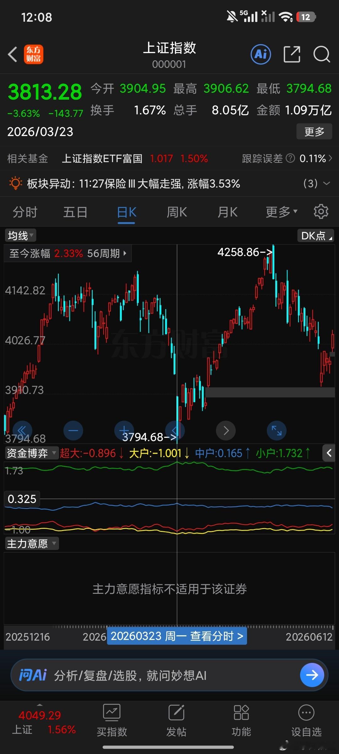 技术就是告诉你3934可能是最低点外围有问题会有惯性低点。但是不影响后市走势,但