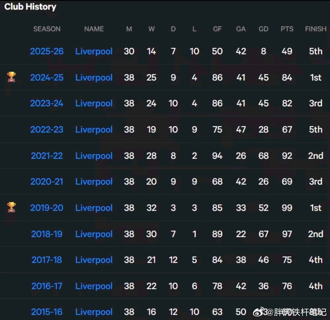 布莱顿2比1利物浦利物浦客场1-2不敌布莱顿，英超第31轮落败后赛季联赛失利达1