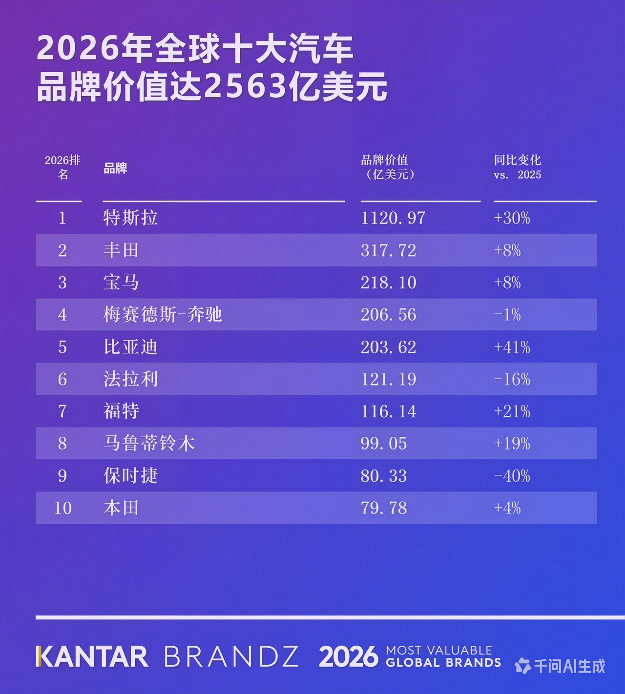 最新凯度BrandZ全球汽车品牌排名，比亚迪位列第五，再度获得国际权威肯定。凭实