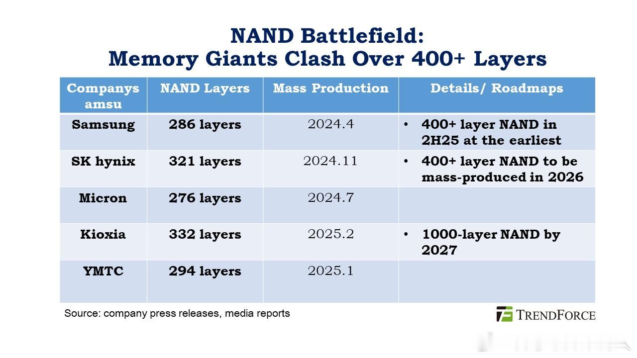 ZDNet报道，三星将从其 V10 NAND 开始使用中国长江存储的混合键合专利