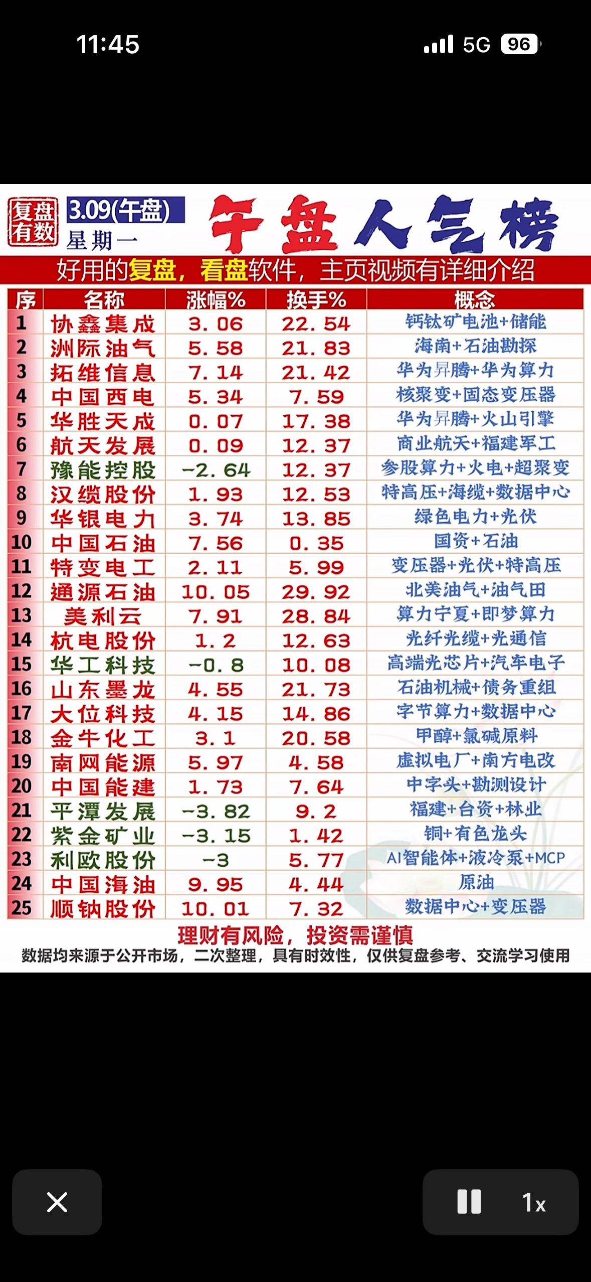 3月9日午盘人气榜揭晓，

这市场可太有看头了！当日集合竞价，王力安防4连板，赤