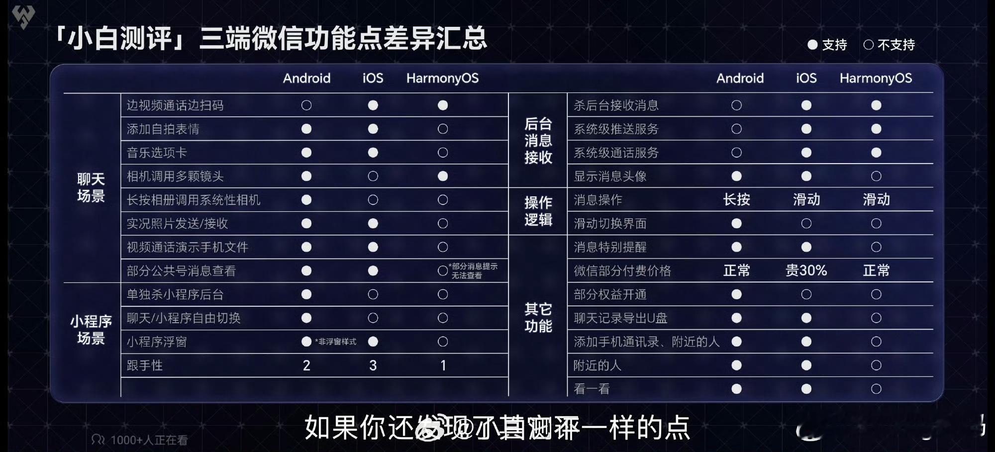 安卓苹果鸿蒙微信体验差异多大第一次看到这么细致的汇总感兴趣的可以看看对比 