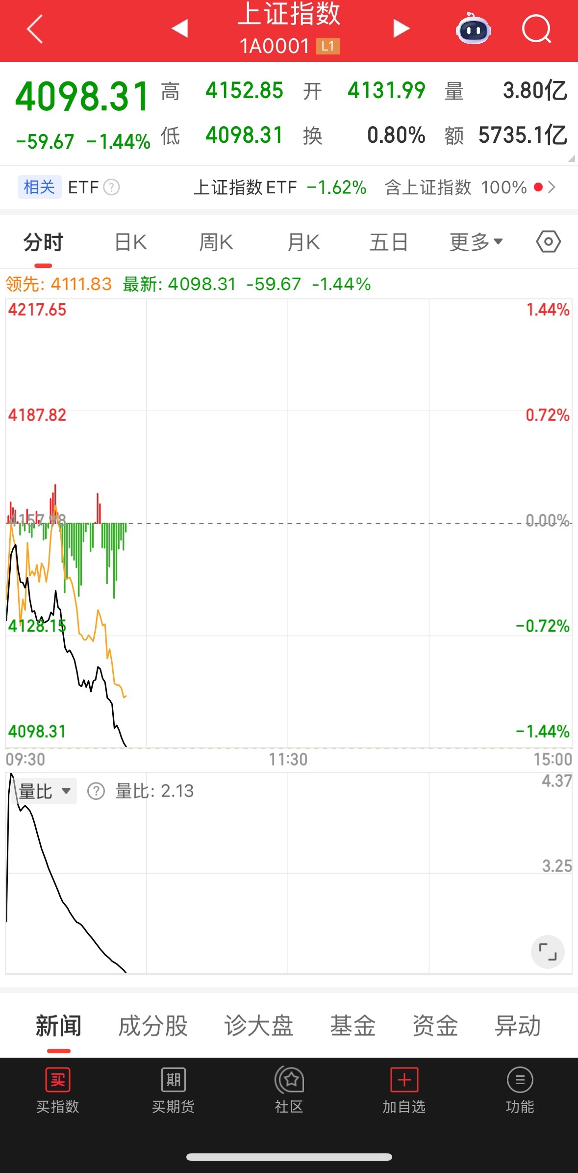 这大盘，今天是不带一点反弹。 