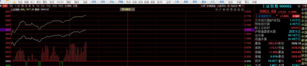 今日展翅高飞了！

早盘就是大幅度的高开，一路高走。目前大涨74个点！ 3964