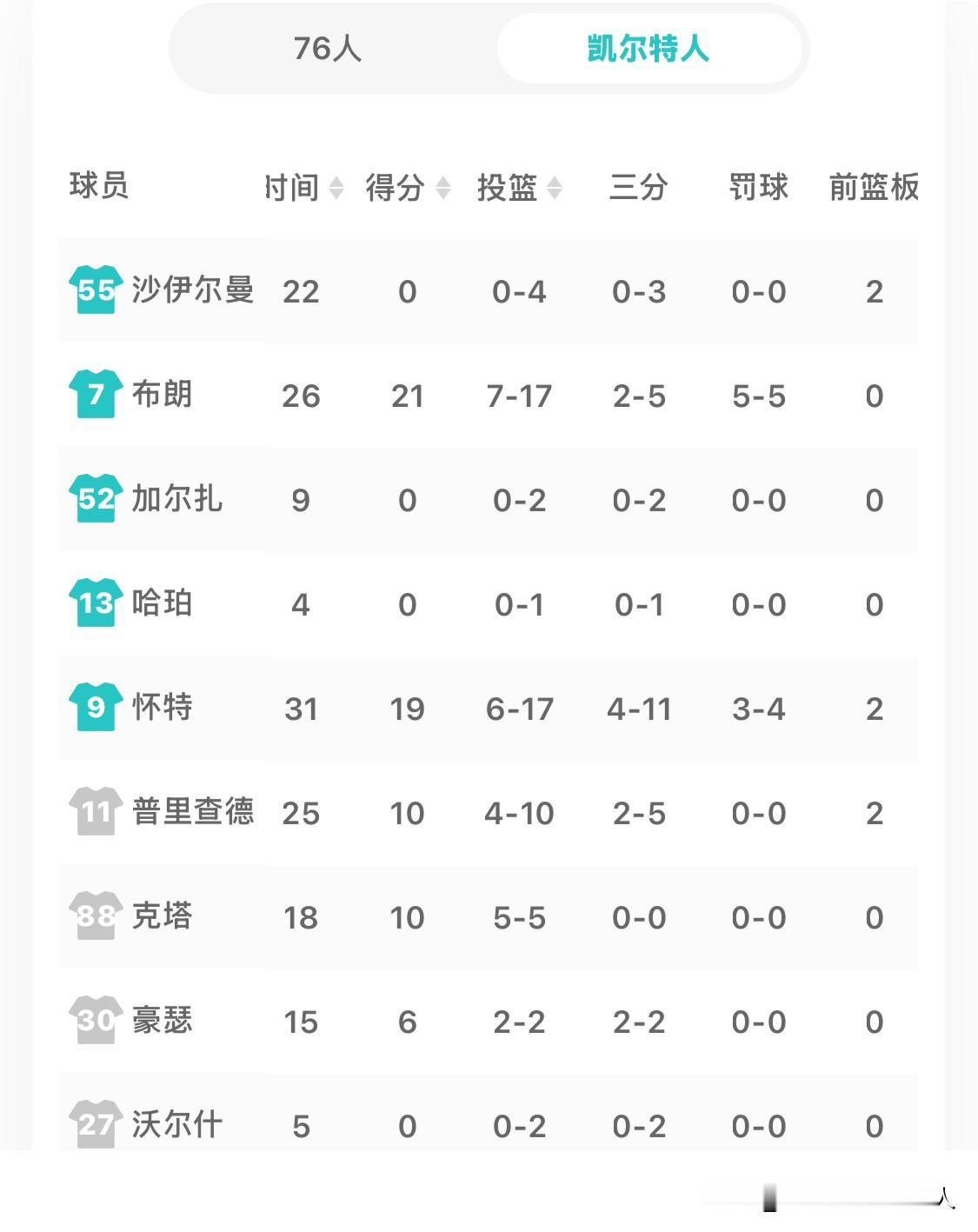 塔图姆缺阵，76人队抢七屠杀绿军。
今天早上的季后赛东部焦点战，费城76人队对战