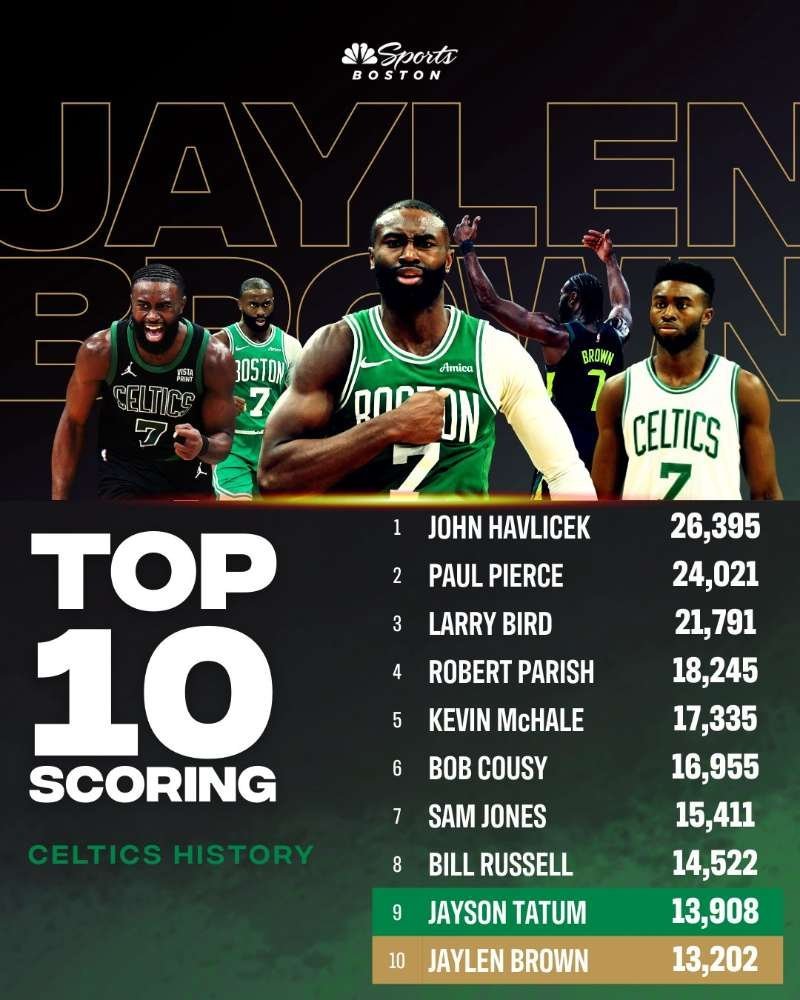 在主场对阵勇士的比赛中，杰伦得到了32分，他的生涯总得分也超越了球队名宿戴夫-考