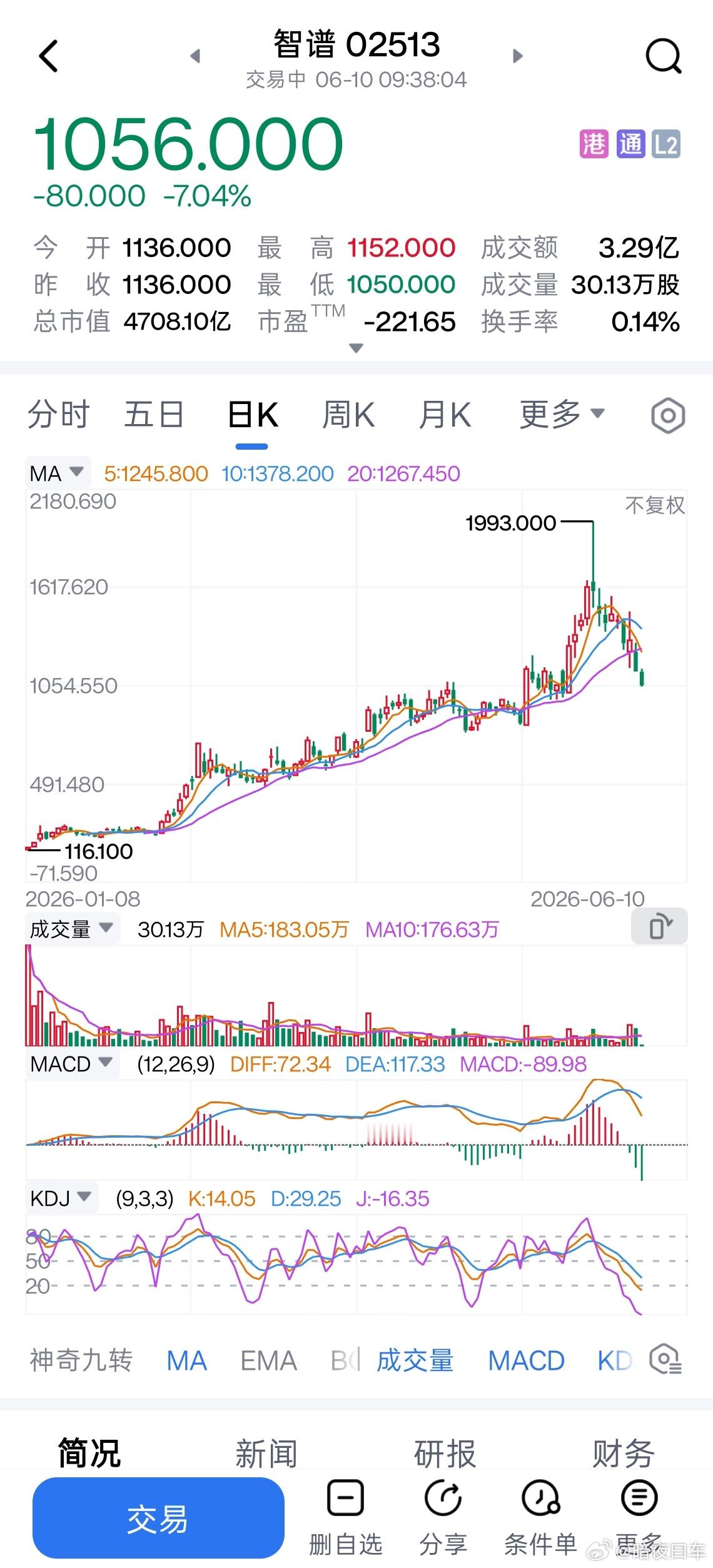 这一波站岗，有点像48元的中石油了 