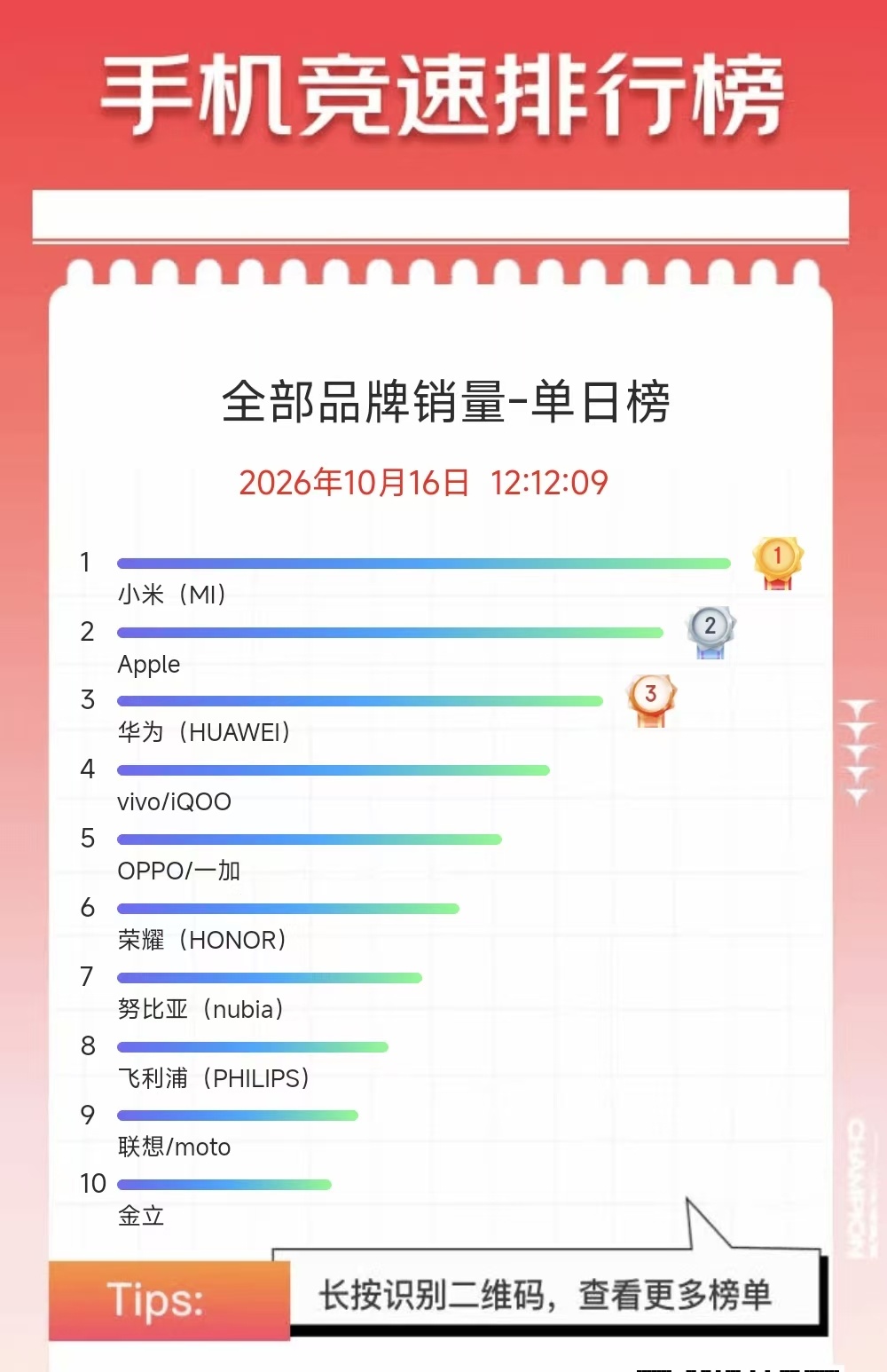 小米双十一活动已经正式开启了，Xiaomi 18 Pro系列、REDMI K10