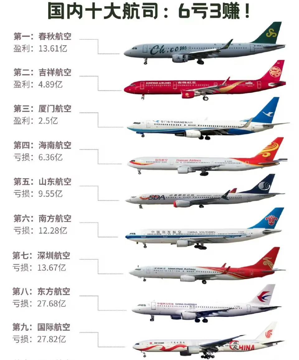 国内10大航空公司，竟然只有3家盈利！春秋航空喜提盈利第一名，四川航空未公布数据