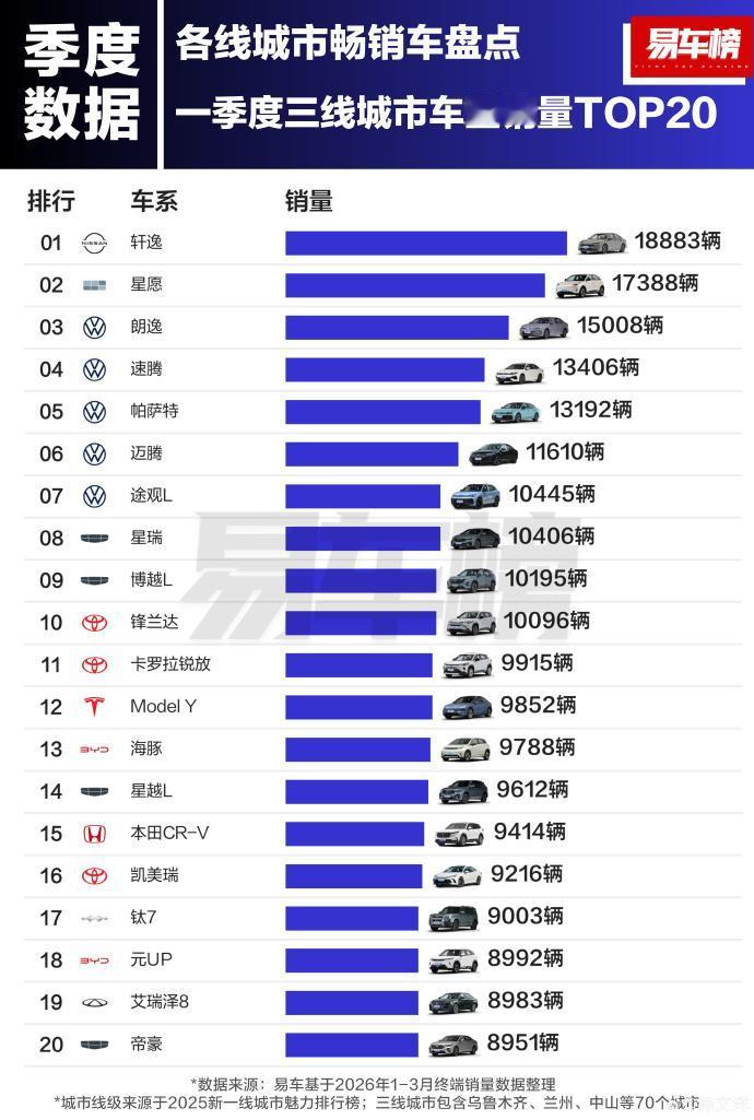 三线城市一季度销量榜：轩逸夺冠，10万级燃油车仍是主流
一季度三线城市销量榜出炉
