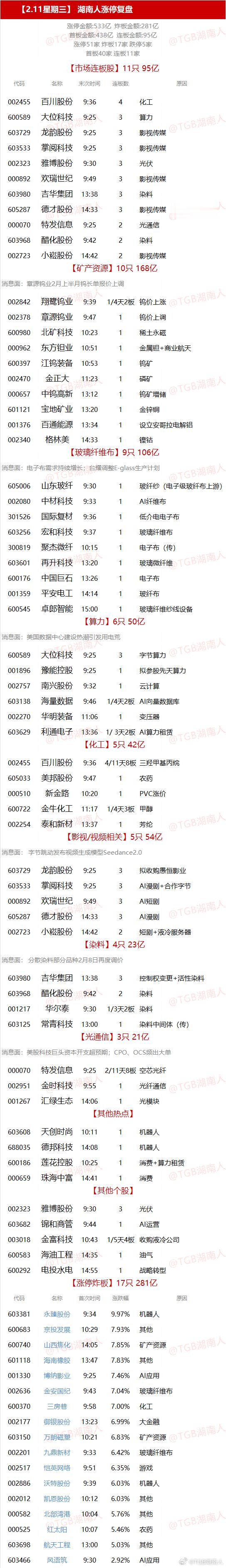 【2.11星期三】  湖南人涨停复盘  