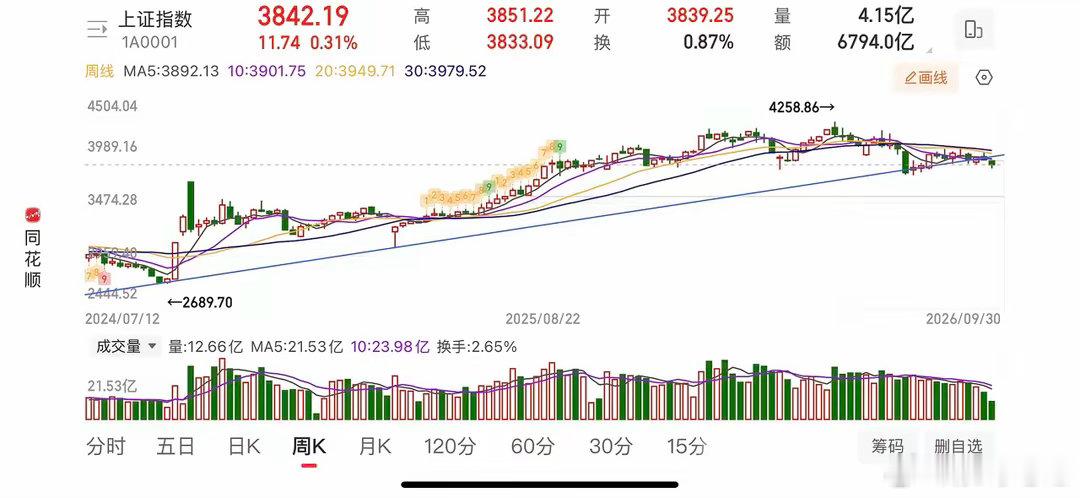 马上第四季度要来了，A股市场将如何走？今天用一张图来阐明观点。一、图片为上证指数