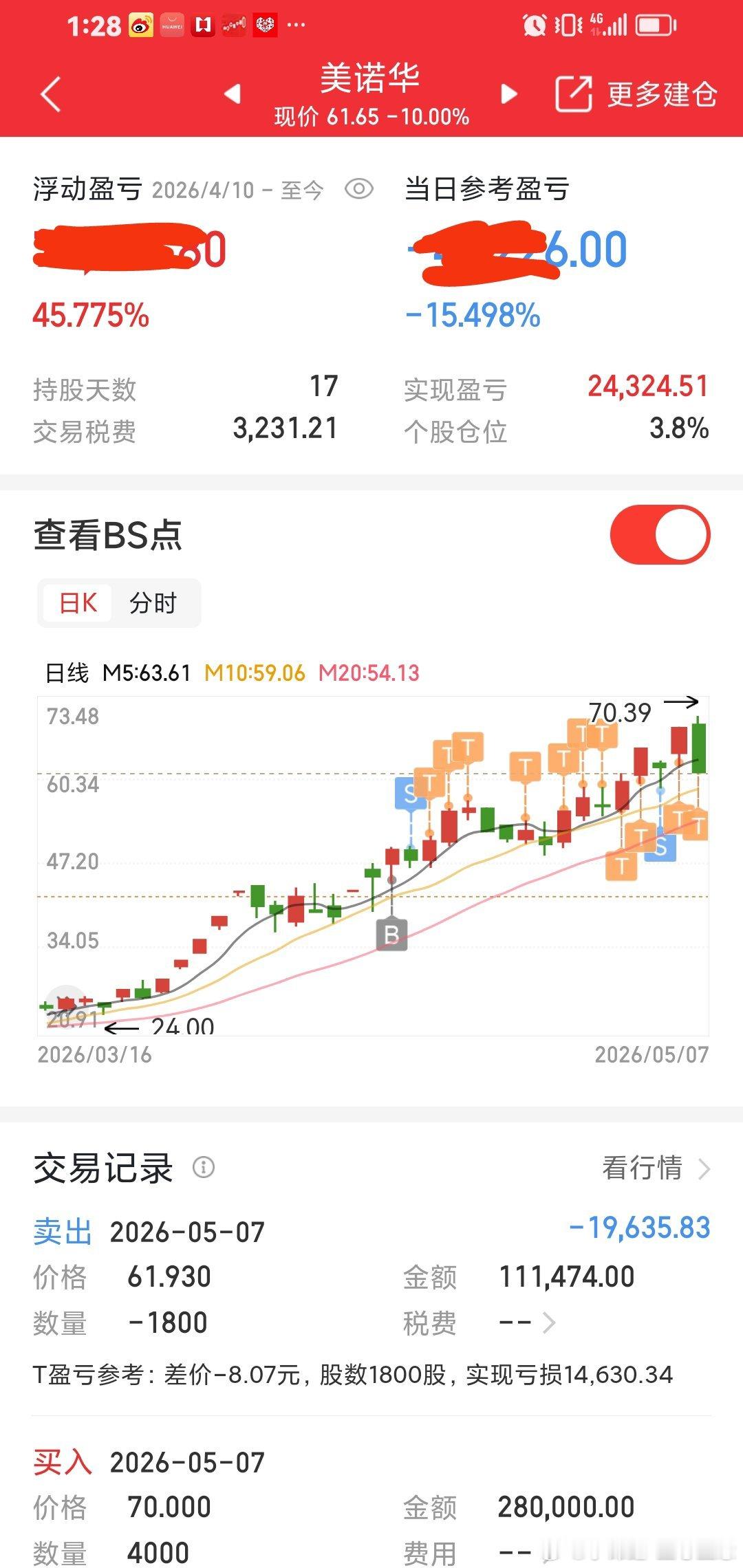 美诺华跌停啦，我是继续持有着。我拿着这个趋势大牛股17天啦。无怨无悔，涨跌随意。