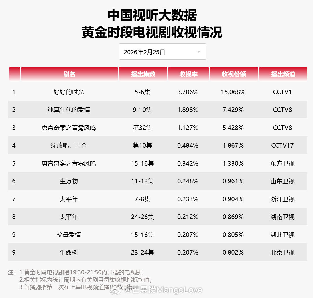 2026年02月25日中国视听大数据CVB黄金档电视剧收视率日榜TOP101 好