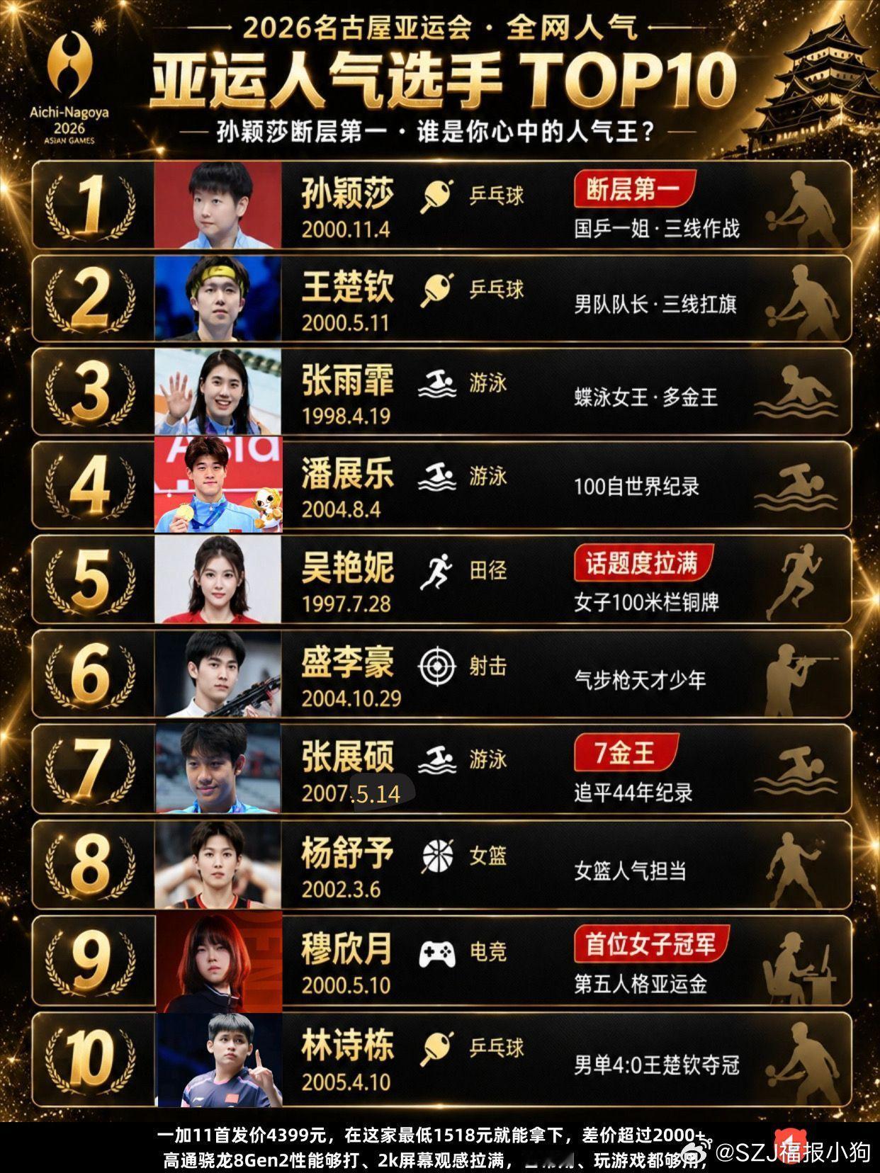 亚运会人气选手top10!孙颖莎登顶第一,谁是你心中的人气王？ ​​​