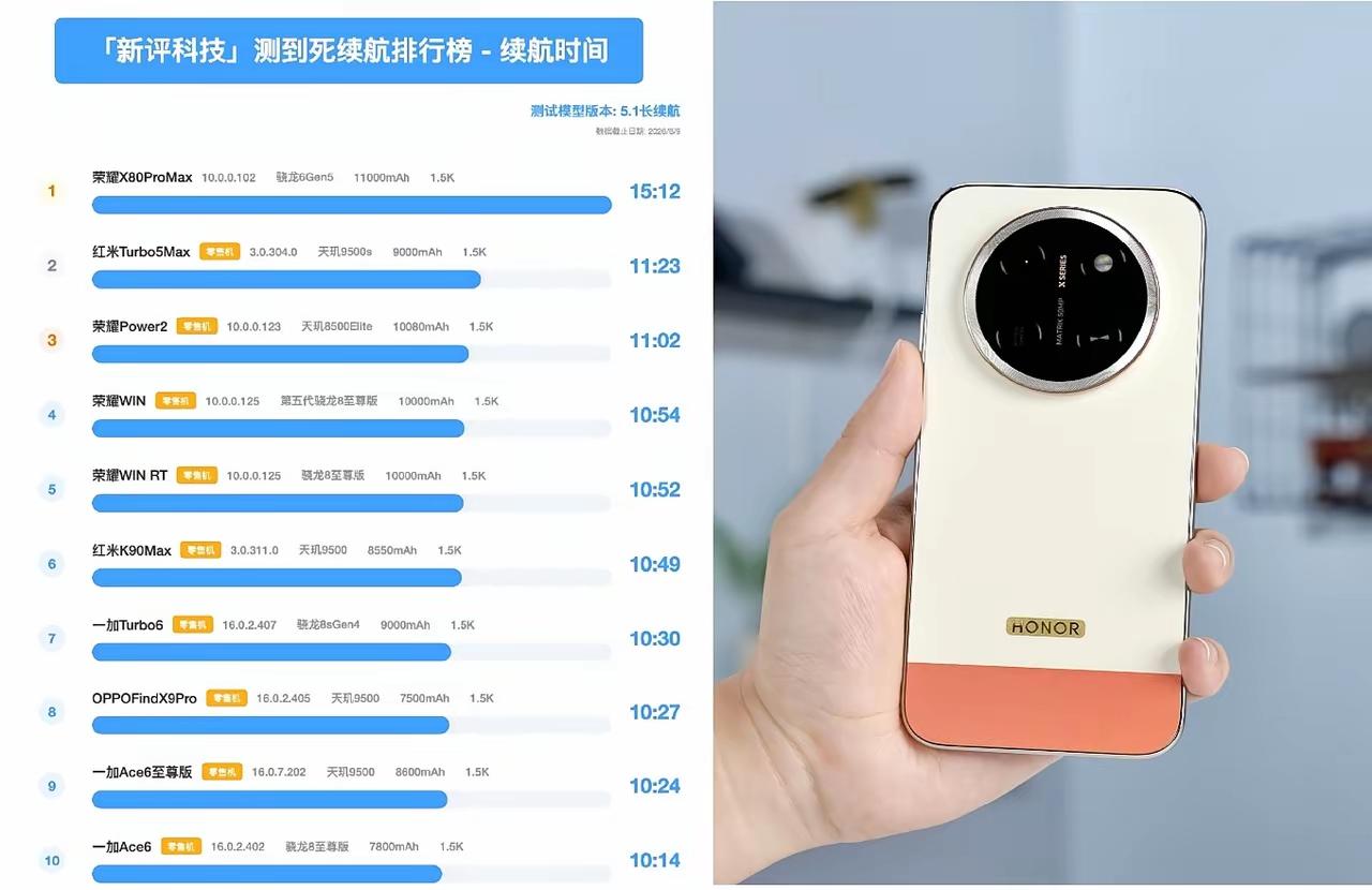 如果不是荣耀手机可能你现在用着5000mAh电池容量的手机，已经觉得很牛逼了！