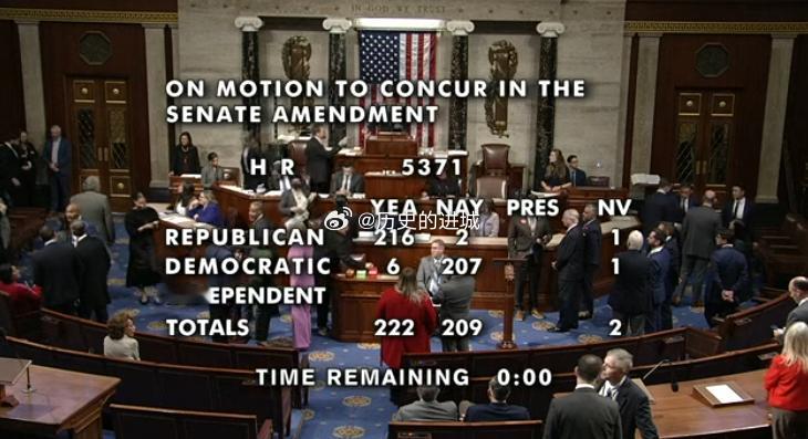 美国众议院以222票赞成、209票反对通过了结束政府停摆的临时拨款法案，为结束美