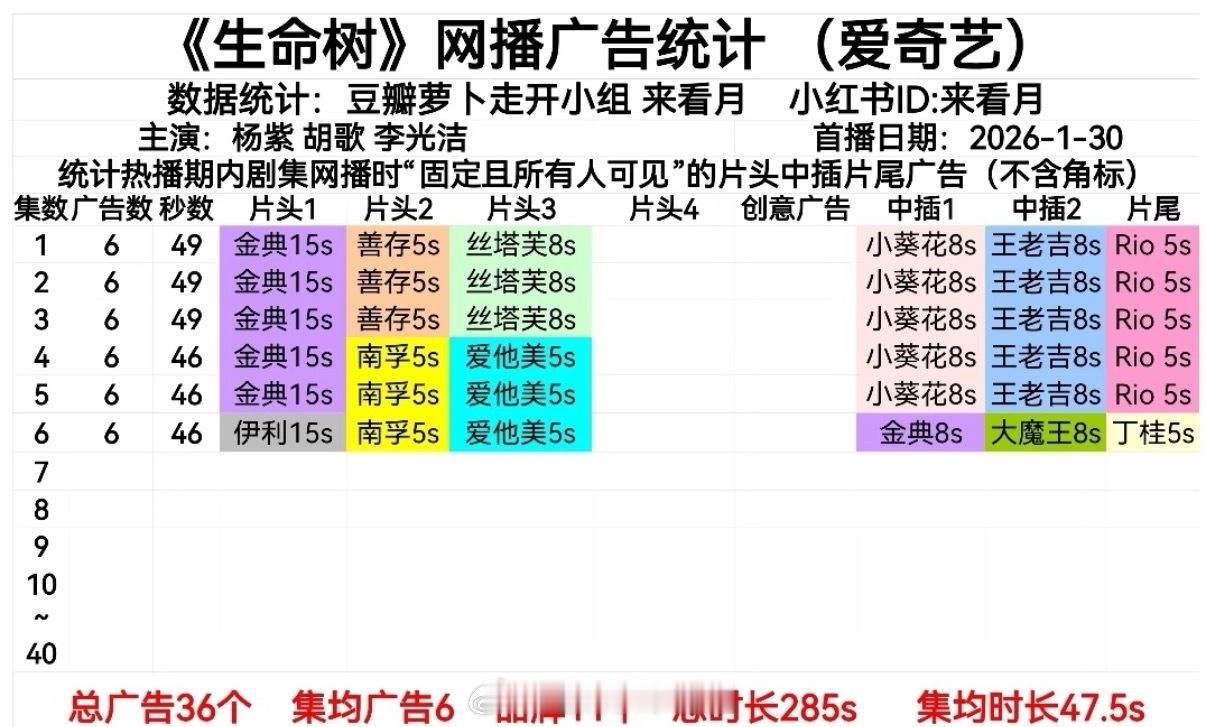 杨紫、胡歌《生命树》今日 5-6集 保持6广，新品牌+3！很好的势头