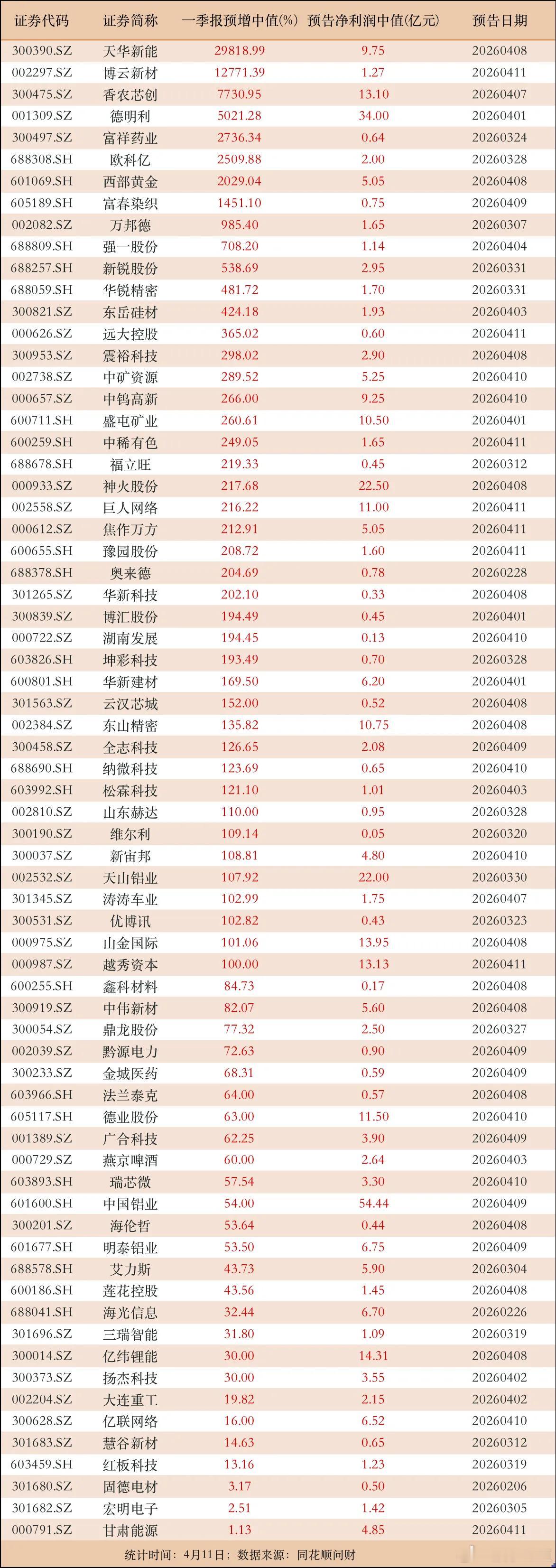 截止目前（即4月11日），沪深两市一季报预增的公司数量，已经突破70家。而不含未