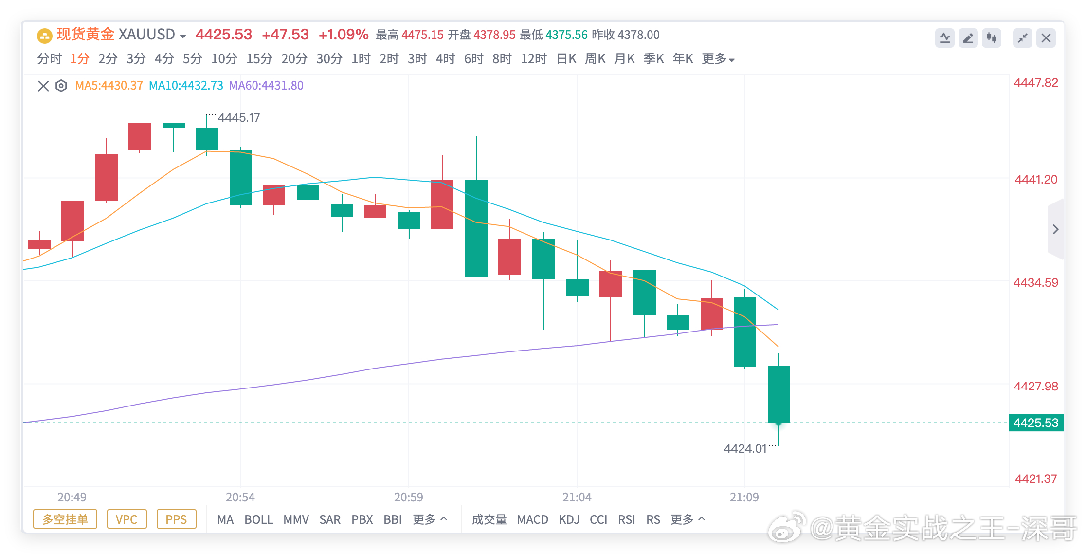 黄金4437空单，抵达4425出局，获120点！晚上这张点位确实抓的不是特别好，