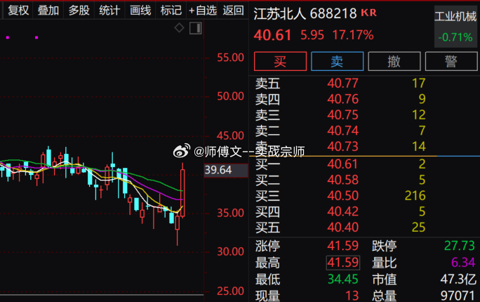 午后机器人概念持续走高，$江苏北人 sh688218$ 20cm涨停，$永创智能