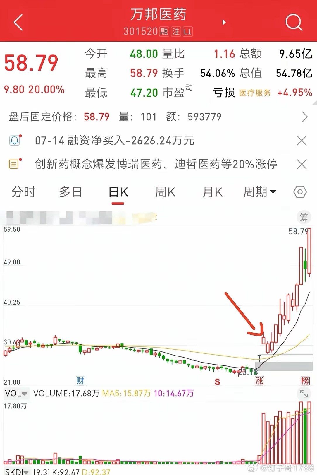 首板战法(龙头启动)举例:万邦医药(301520)6月29日，在持续下跌后，出现