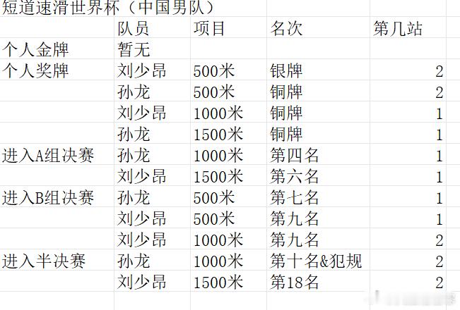 前两站短道速滑世界杯暨冬奥会资格赛结束后，中国短道速滑队拿到个人项目奖牌、进入A