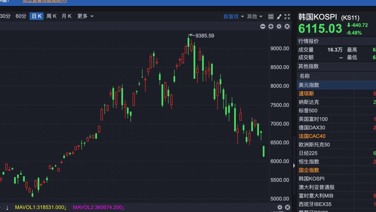韩国指数破位暴跌9.48%，指数直接要达到跌停板了啊
今天韩国指数跳空低开低走，