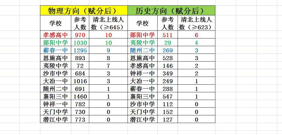 云学清北上线人数，郧阳中学NO.1！

2025年湖北云学名校联盟高三年级2月联