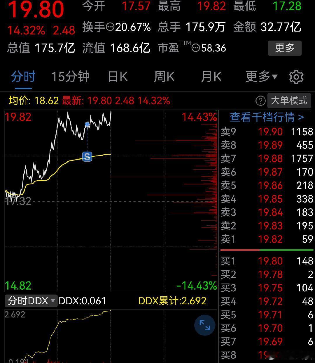 估计卖飞了。 