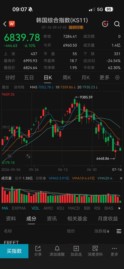 韩国昨天大盘涨熔断，今天下跌熔断