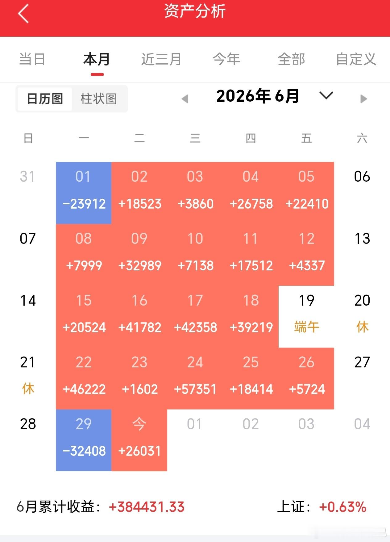 六月落幕，回看整月交割记录，心里踏实不少。全月仅1号、29号两次小幅回踩，其余交